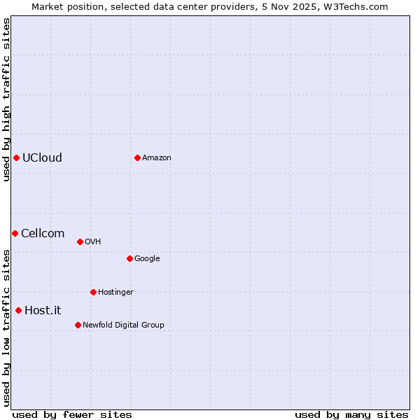 Market position of Host.it vs. UCloud vs. Cellcom