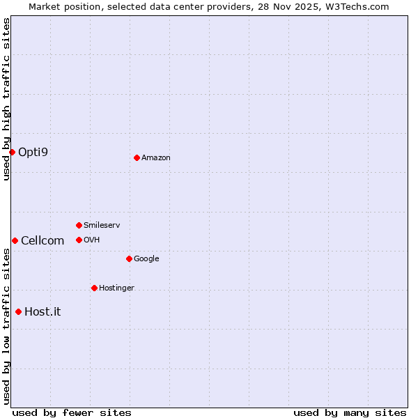 Market position of Host.it vs. Cellcom vs. Opti9