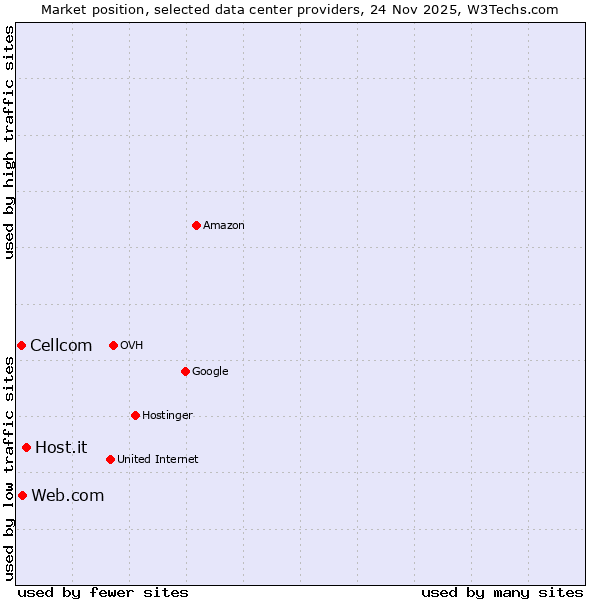 Market position of Host.it vs. Web.com vs. Cellcom