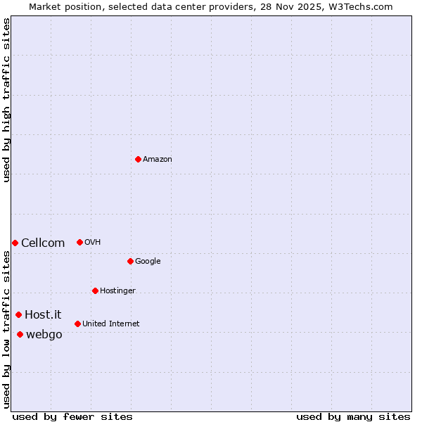 Market position of webgo vs. Host.it vs. Cellcom