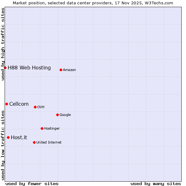 Market position of Host.it vs. Cellcom vs. H88 Web Hosting
