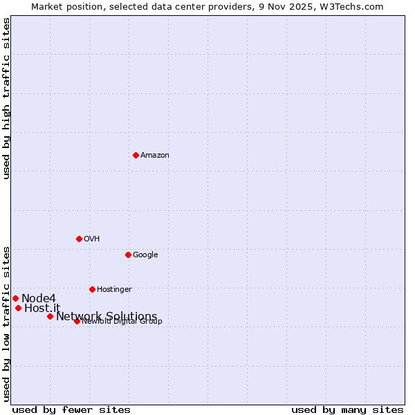 Market position of Network Solutions vs. Host.it vs. Node4