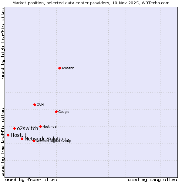 Market position of Network Solutions vs. o2switch vs. Host.it