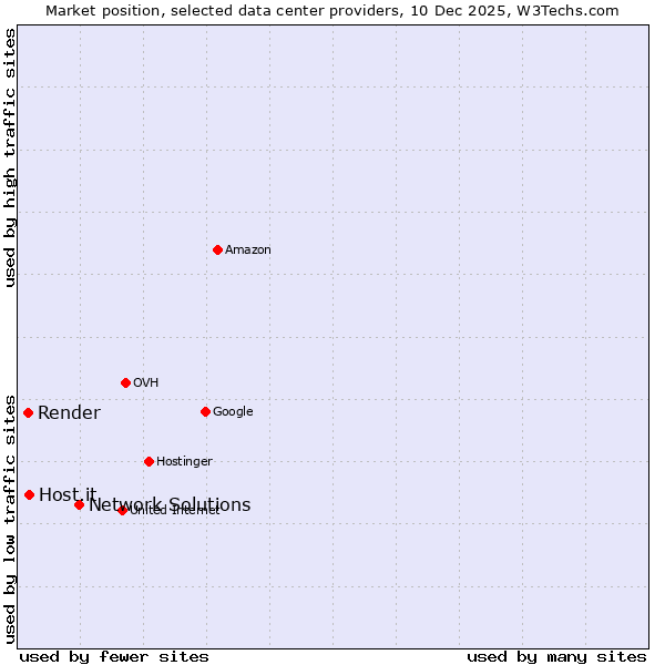 Market position of Network Solutions vs. Host.it vs. Render