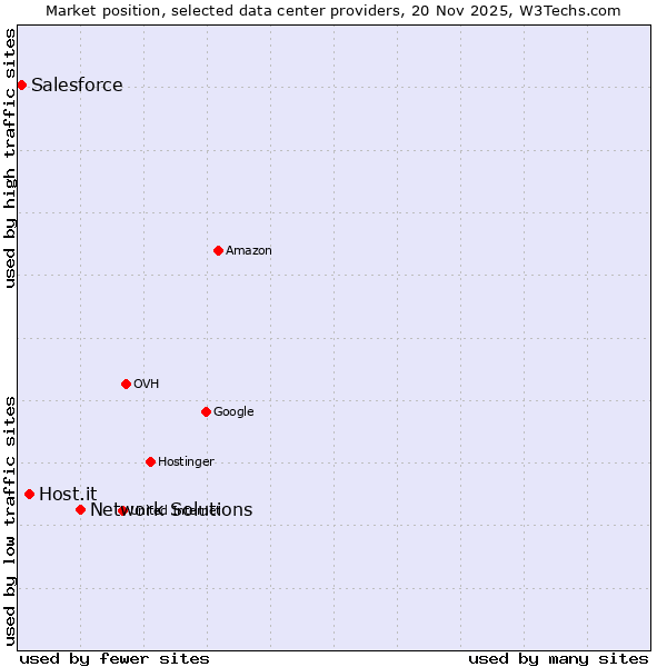 Market position of Network Solutions vs. Host.it vs. Salesforce