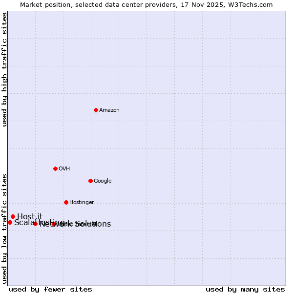 Market position of Network Solutions vs. Host.it vs. ScalaHosting