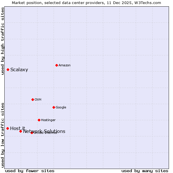 Market position of Network Solutions vs. Scalaxy vs. Host.it