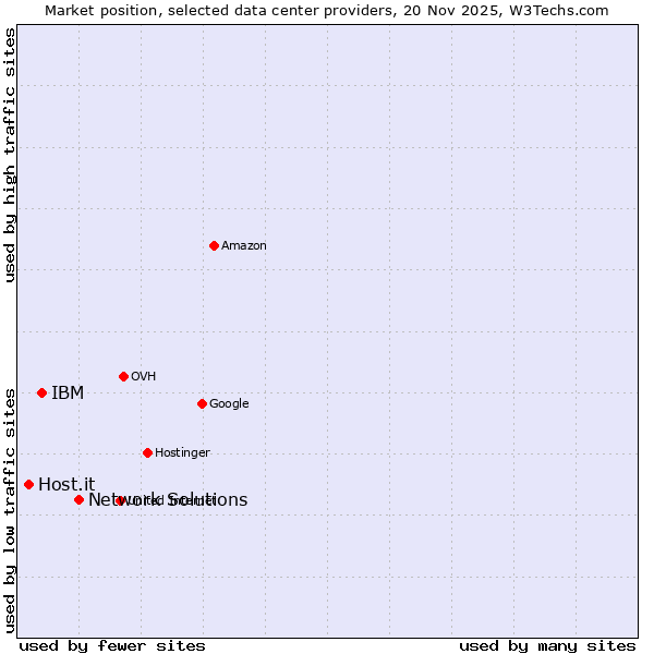 Market position of Network Solutions vs. IBM vs. Host.it
