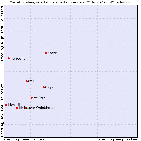 Market position of Network Solutions vs. Tencent vs. Host.it
