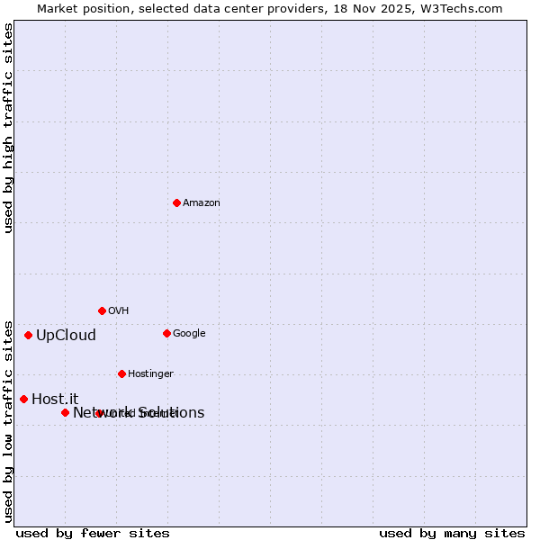 Market position of Network Solutions vs. UpCloud vs. Host.it