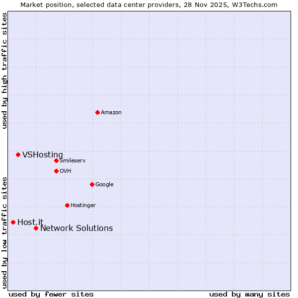 Market position of Network Solutions vs. VSHosting vs. Host.it
