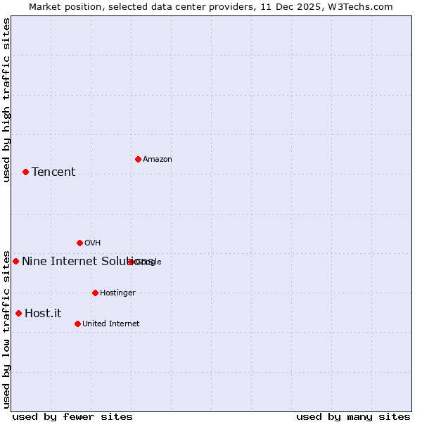 Market position of Tencent vs. Host.it vs. Nine Internet Solutions