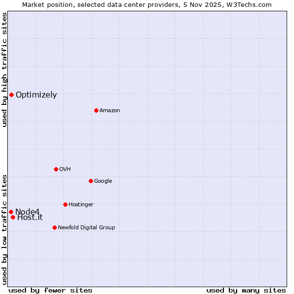 Market position of Host.it vs. Optimizely vs. Node4
