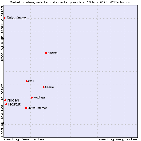 Market position of Host.it vs. Node4 vs. Salesforce