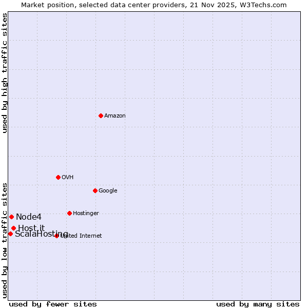 Market position of Host.it vs. Node4 vs. ScalaHosting