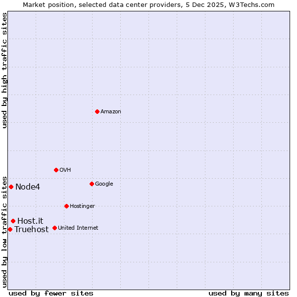 Market position of Host.it vs. Node4 vs. Truehost