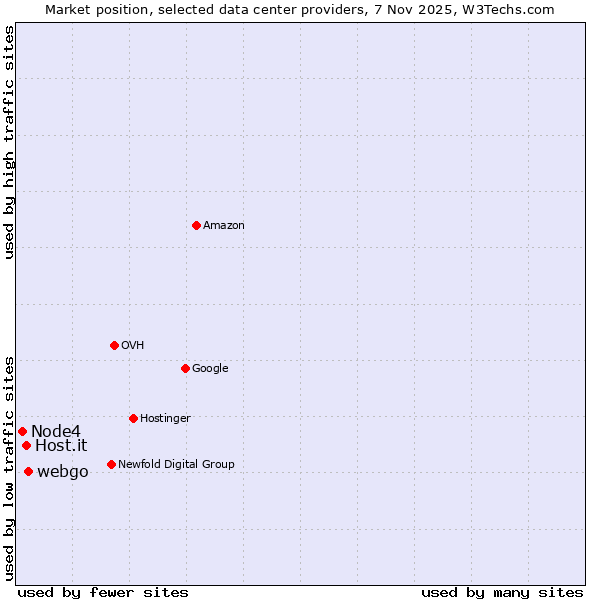 Market position of webgo vs. Host.it vs. Node4