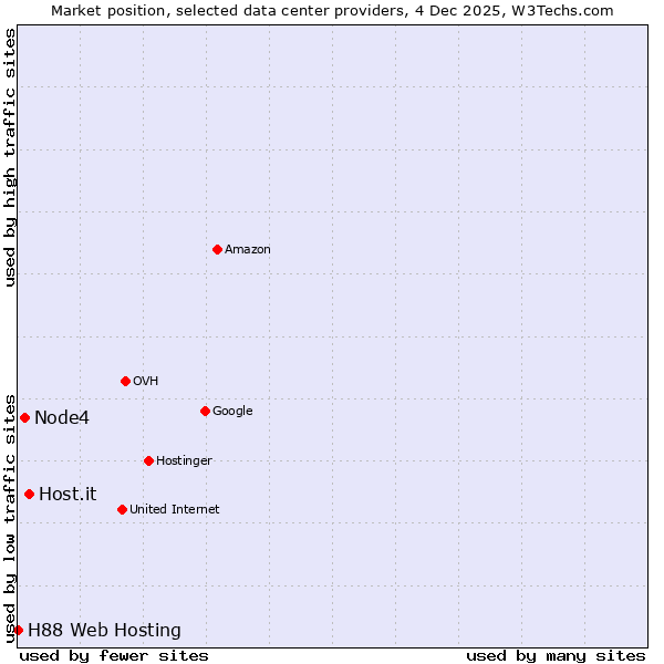 Market position of Host.it vs. Node4 vs. H88 Web Hosting