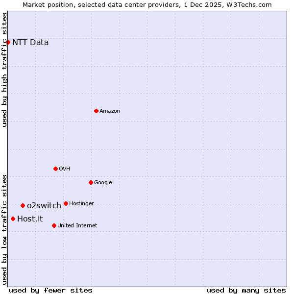 Market position of o2switch vs. Host.it vs. NTT Data