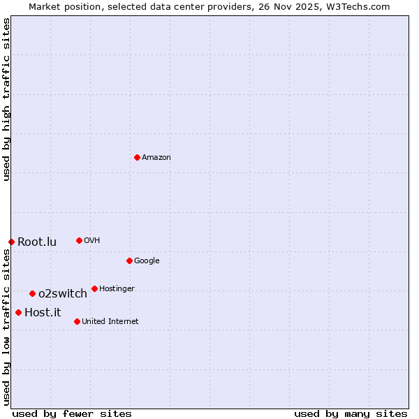Market position of o2switch vs. Host.it vs. Root.lu