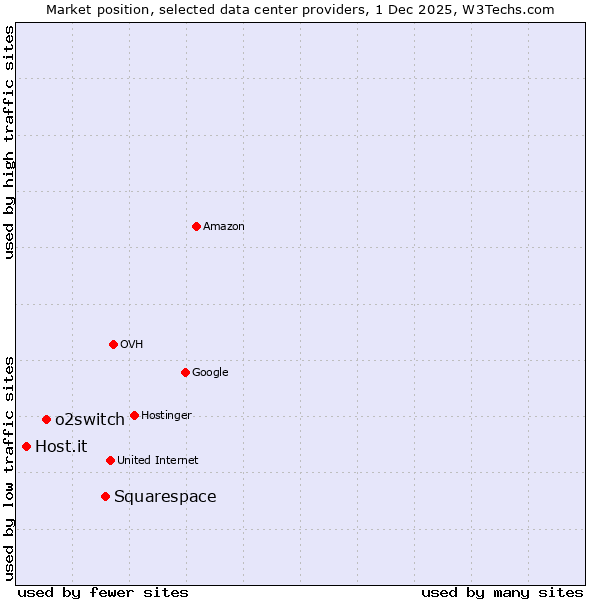 Market position of Squarespace vs. o2switch vs. Host.it