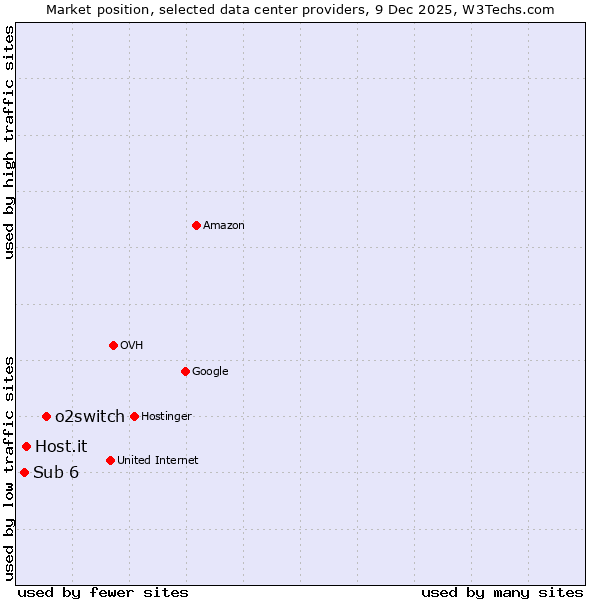 Market position of o2switch vs. Host.it vs. Sub 6
