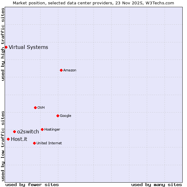 Market position of o2switch vs. Host.it vs. Virtual Systems