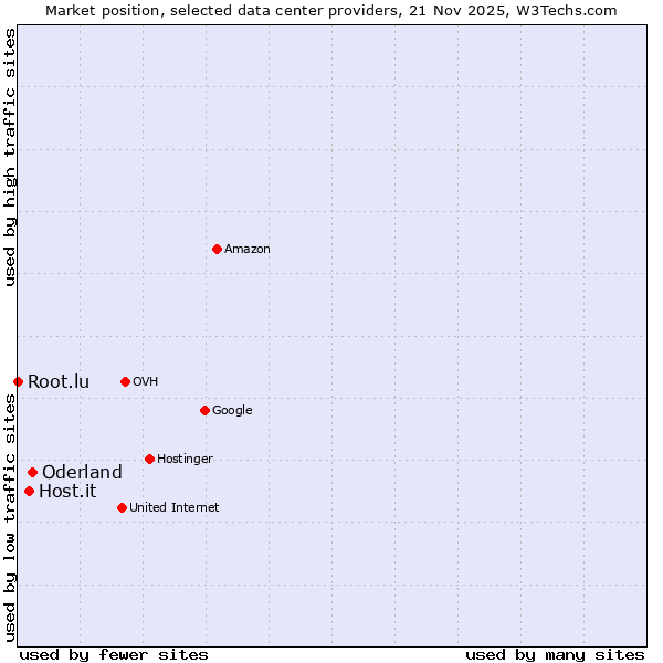 Market position of Oderland vs. Host.it vs. Root.lu