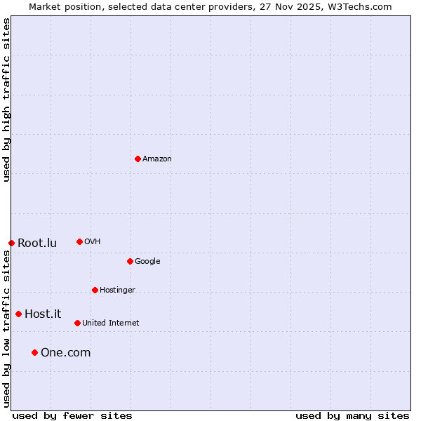 Market position of One.com vs. Host.it vs. Root.lu