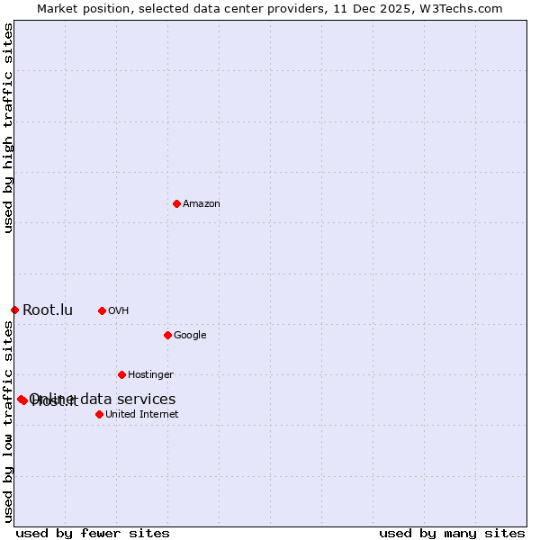 Market position of Host.it vs. Online data services vs. Root.lu