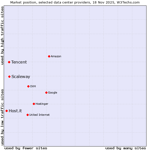 Market position of Scaleway vs. Tencent vs. Host.it
