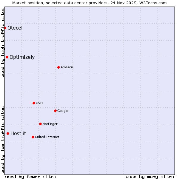 Market position of Host.it vs. Optimizely vs. Otecel