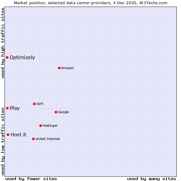 Market position of Host.it vs. Play vs. Optimizely