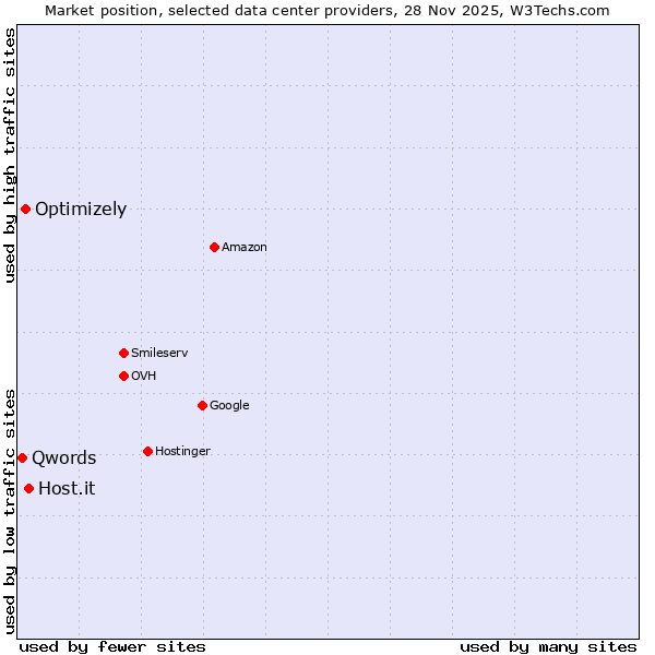 Market position of Host.it vs. Optimizely vs. Qwords
