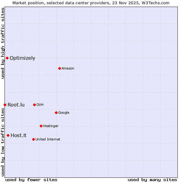 Market position of Host.it vs. Optimizely vs. Root.lu