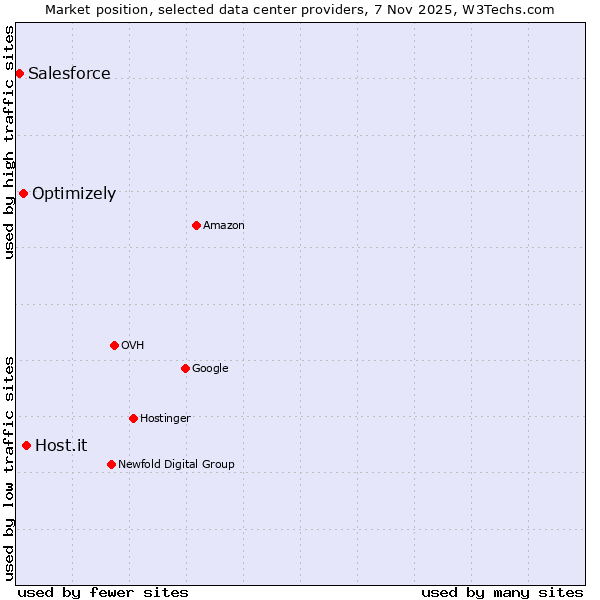 Market position of Host.it vs. Optimizely vs. Salesforce