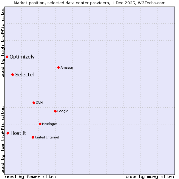 Market position of Selectel vs. Host.it vs. Optimizely