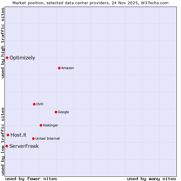 Market position of Host.it vs. Optimizely vs. ServerFreak