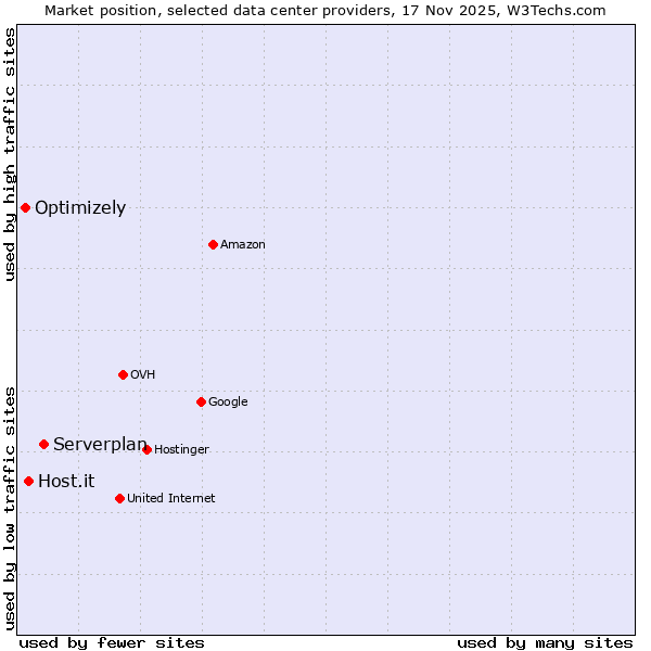 Market position of Serverplan vs. Host.it vs. Optimizely