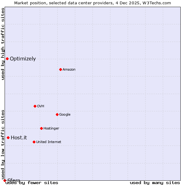 Market position of Host.it vs. Optimizely vs. Sfera