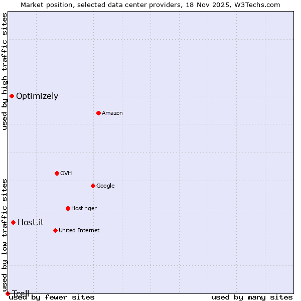 Market position of Host.it vs. Optimizely vs. Tcell