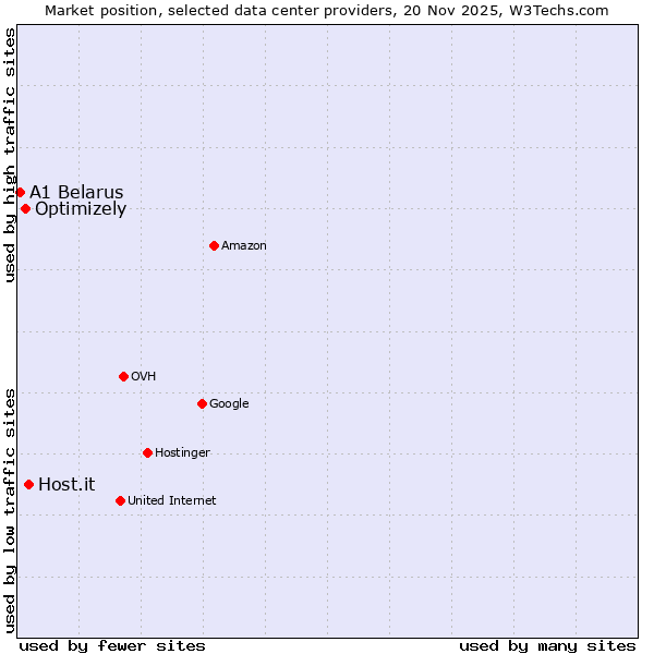 Market position of Host.it vs. Optimizely vs. A1 Belarus