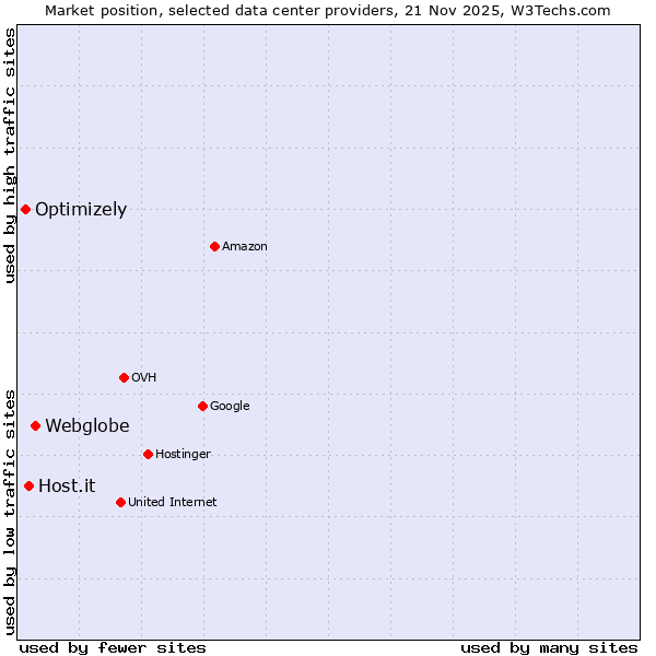 Market position of Webglobe vs. Host.it vs. Optimizely