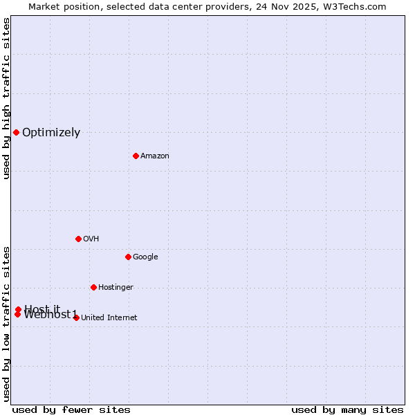 Market position of Host.it vs. Webhost1 vs. Optimizely