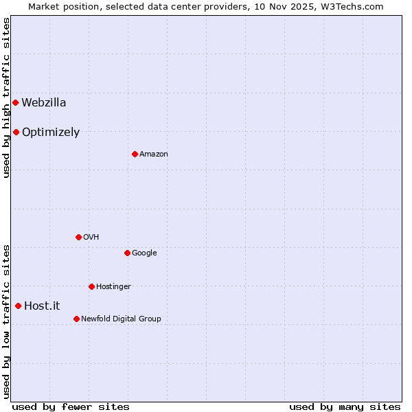 Market position of Host.it vs. Optimizely vs. Webzilla