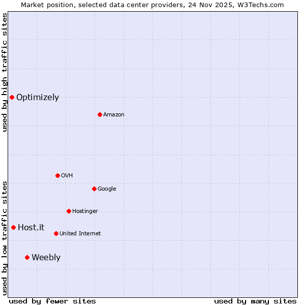 Market position of Weebly vs. Host.it vs. Optimizely