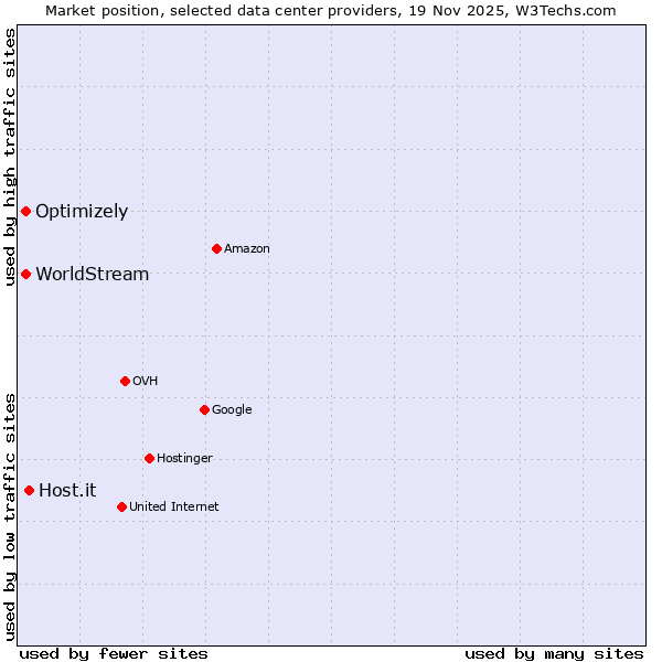 Market position of Host.it vs. Optimizely vs. WorldStream