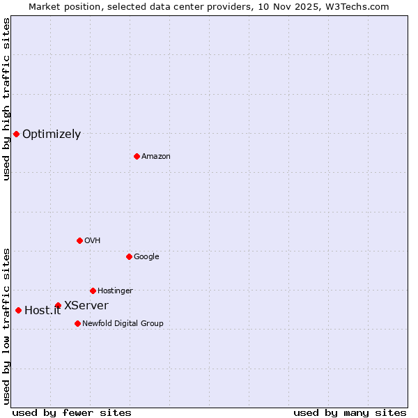 Market position of XServer vs. Host.it vs. Optimizely