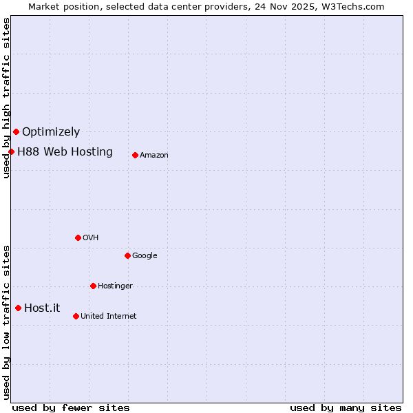 Market position of Host.it vs. Optimizely vs. H88 Web Hosting