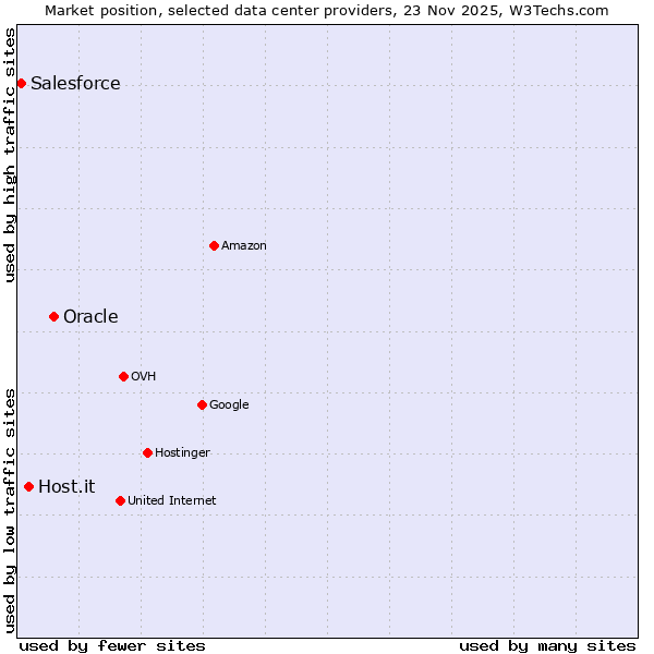 Market position of Oracle vs. Host.it vs. Salesforce